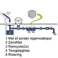 Raincycle infiltratiekrat ~