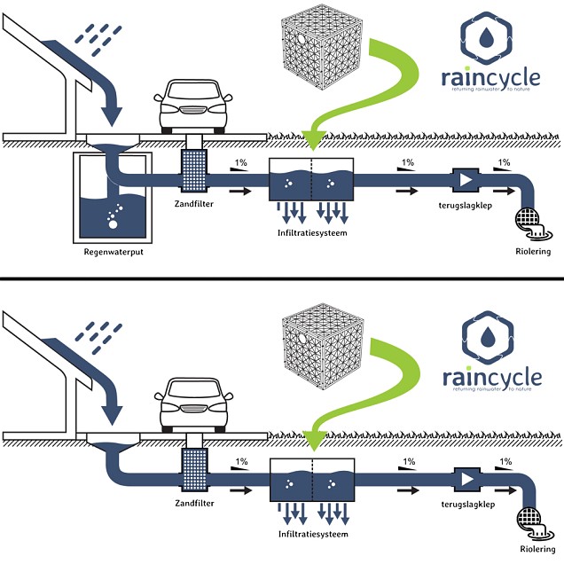 Raincycle infiltratiekrat ~