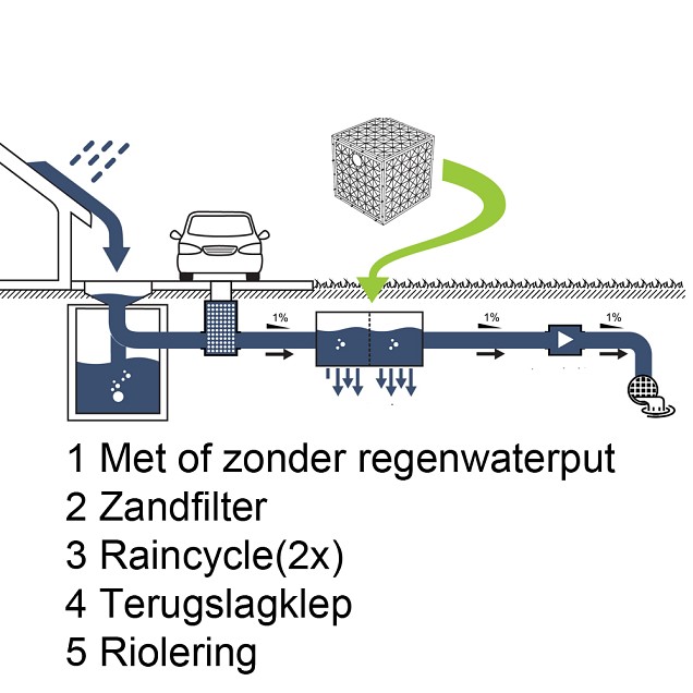 Raincycle infiltratiekrat ~